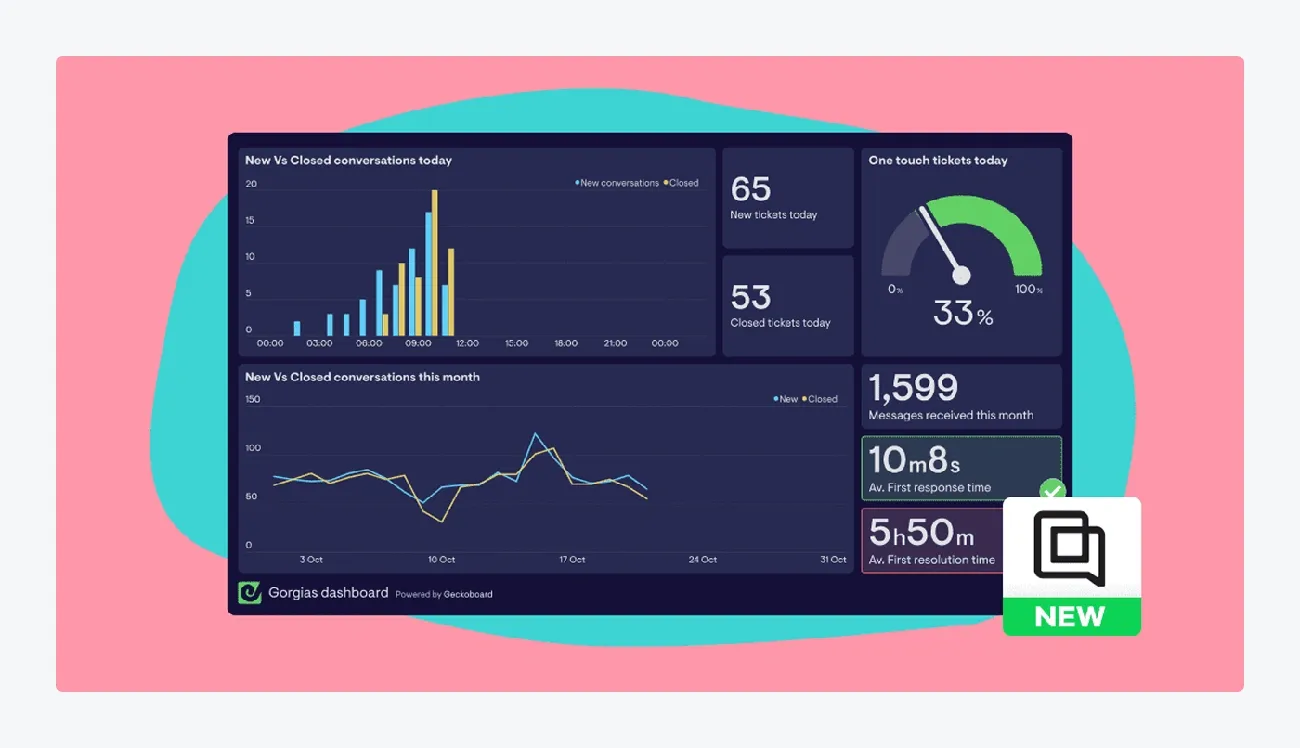 Gorgias dashboard showing new vs closed conversations, ticket stats, messages received, and average response times.
