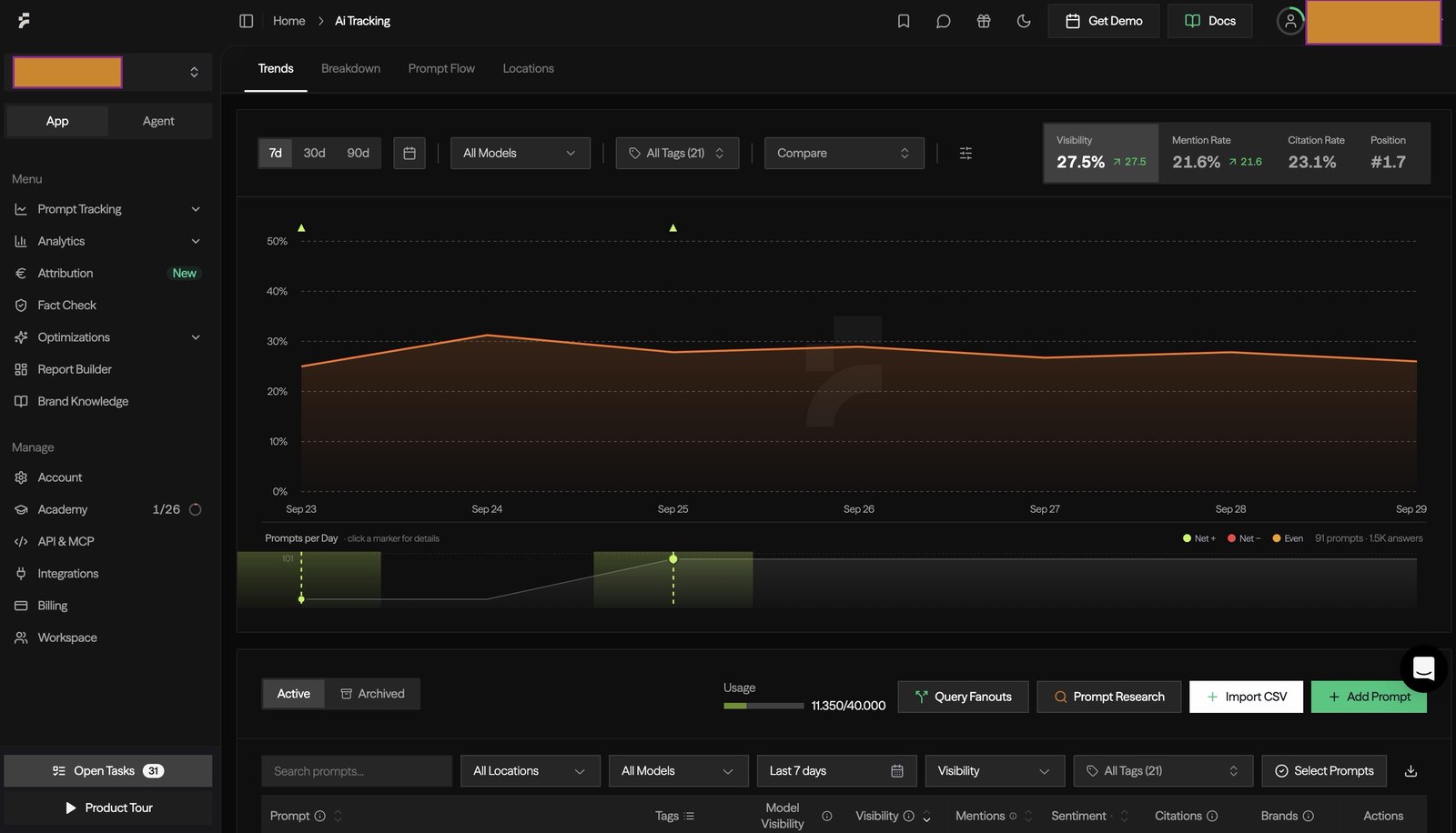 Finseo dashboard showing visibility of 27.5 percent, mention rate, citation rate and position over one week