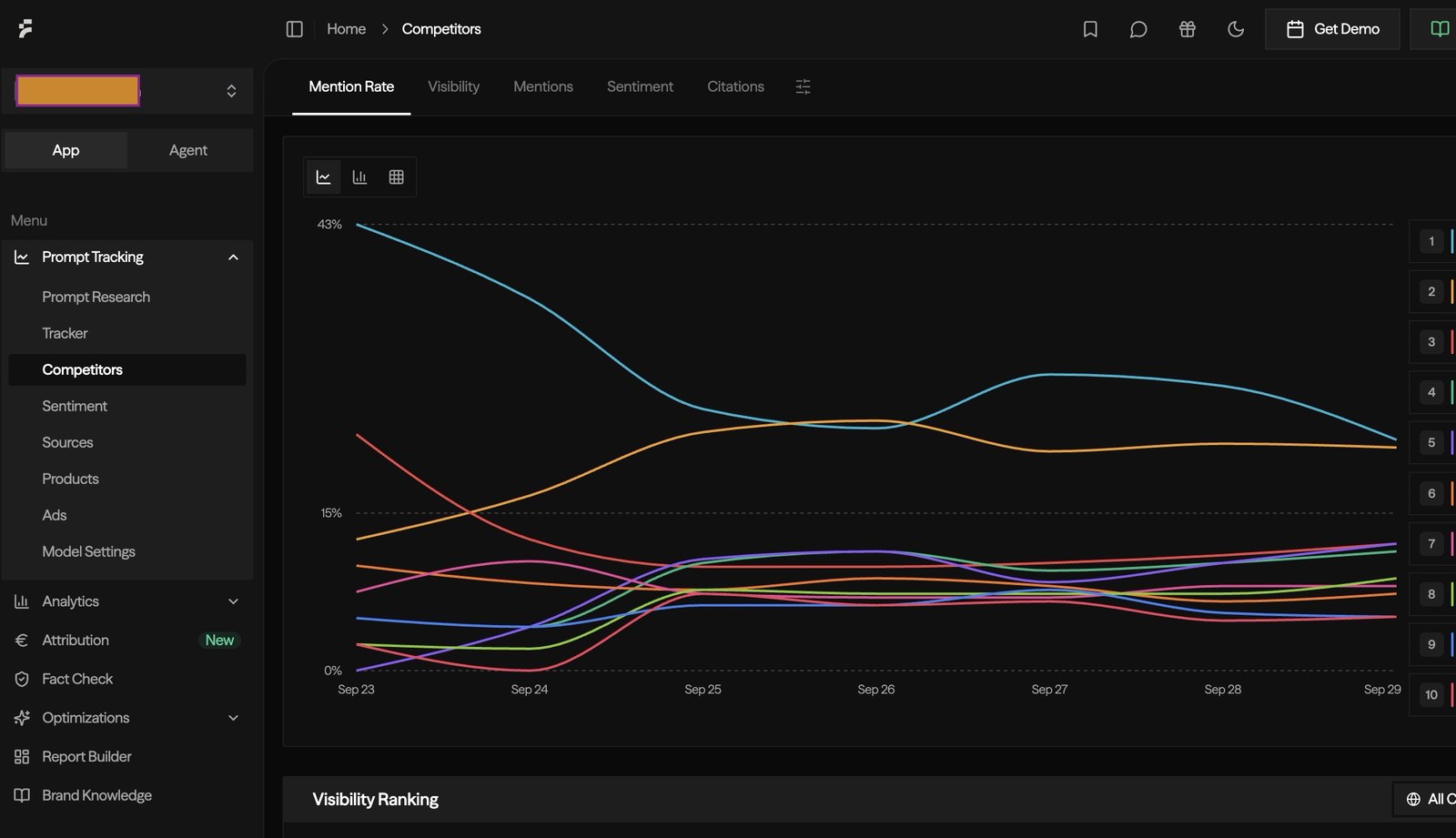 Competitor view in Finseo showing the mention rates of ten brands over one week